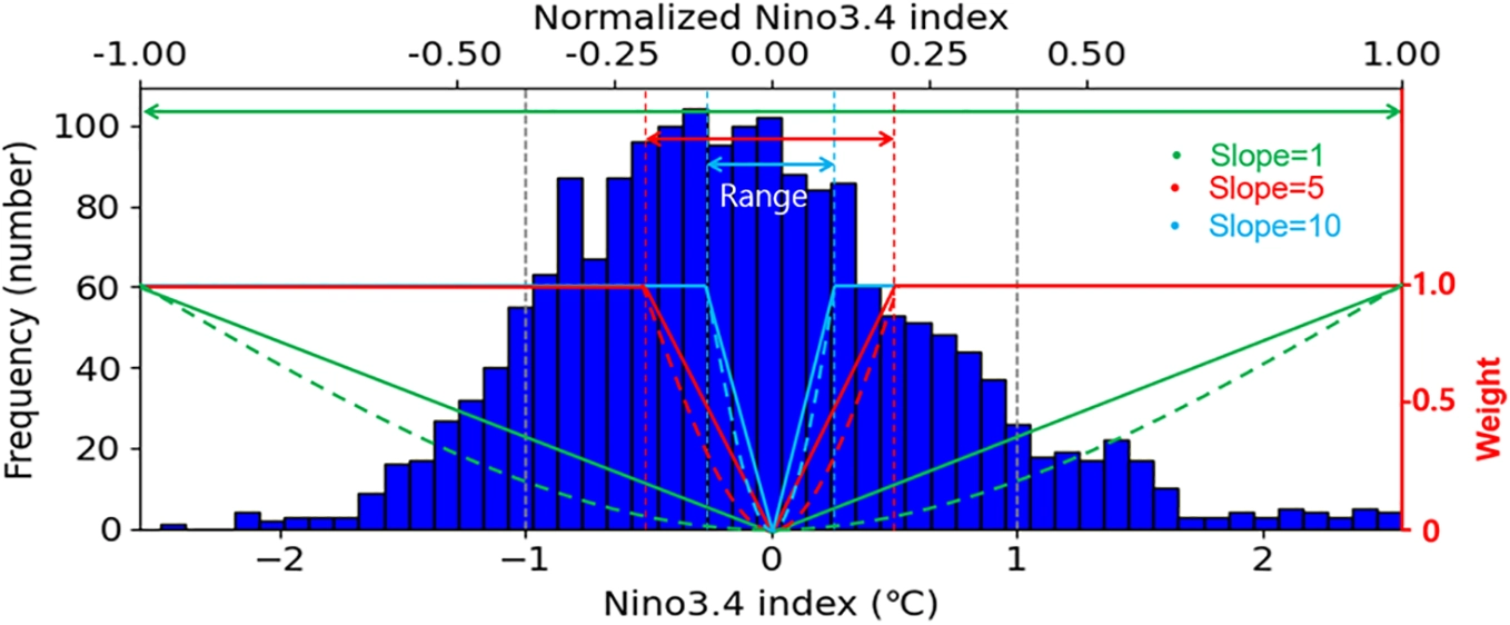 Figure 7